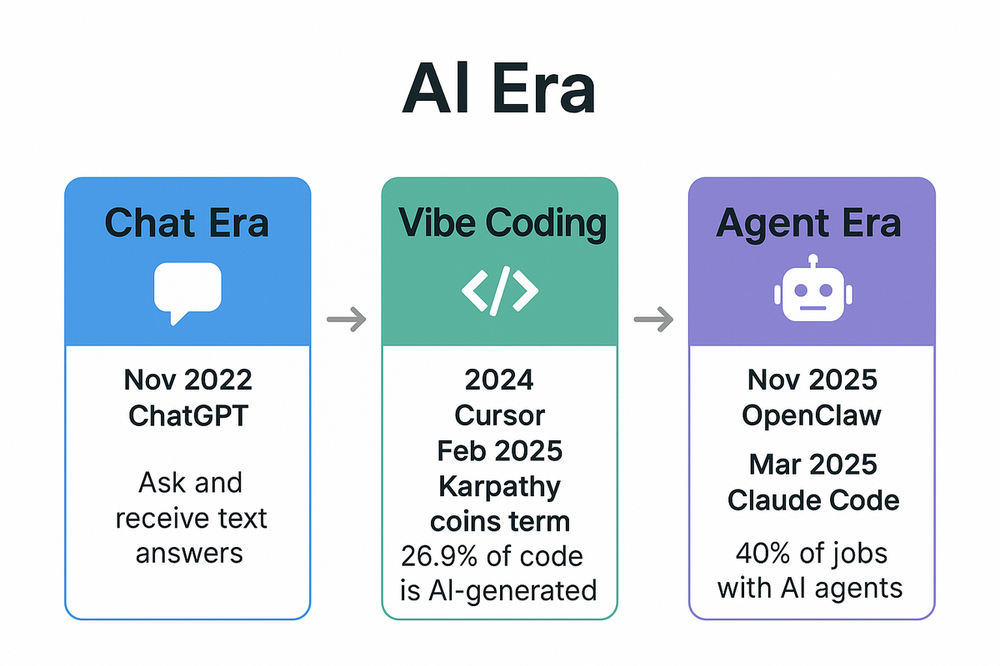 AI Evolution