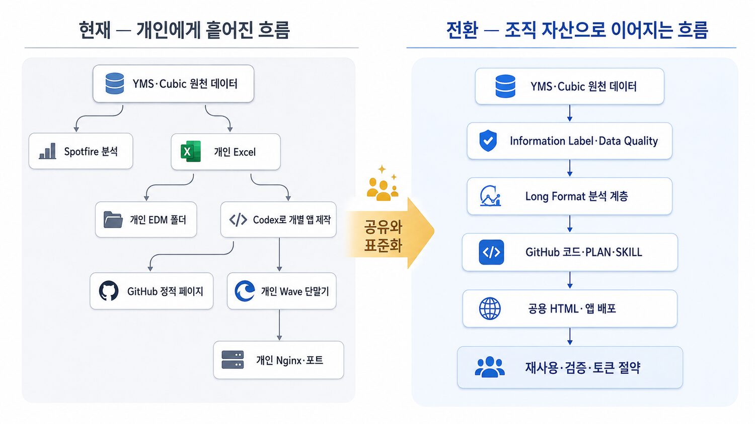 개인에게 흩어진 데이터와 앱을 조직 자산으로 전환하는 흐름