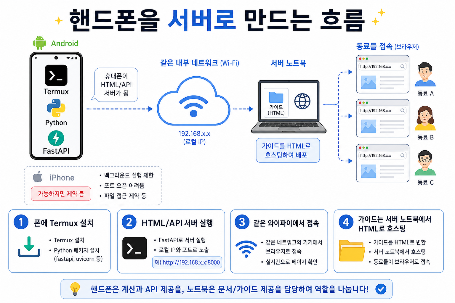 핸드폰 서버 구성도