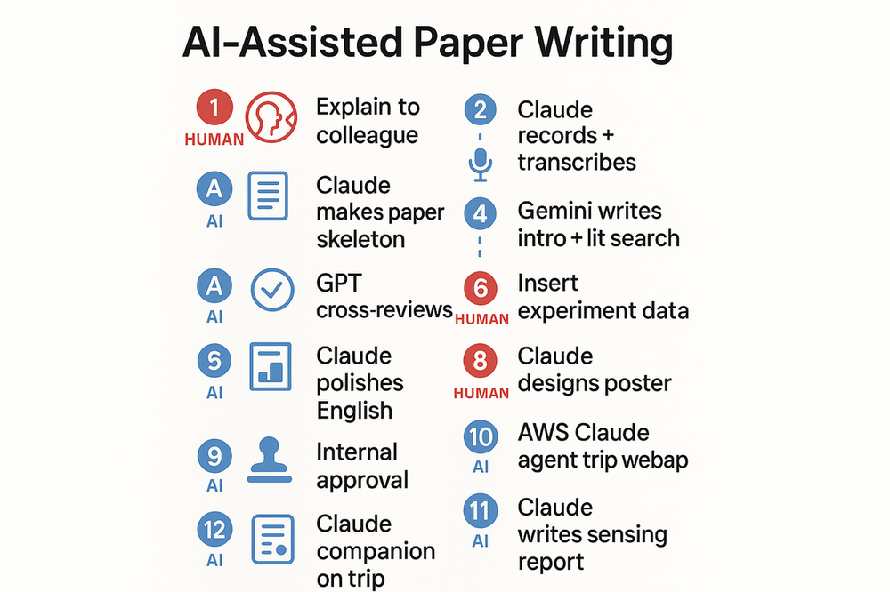 SID AI Workflow