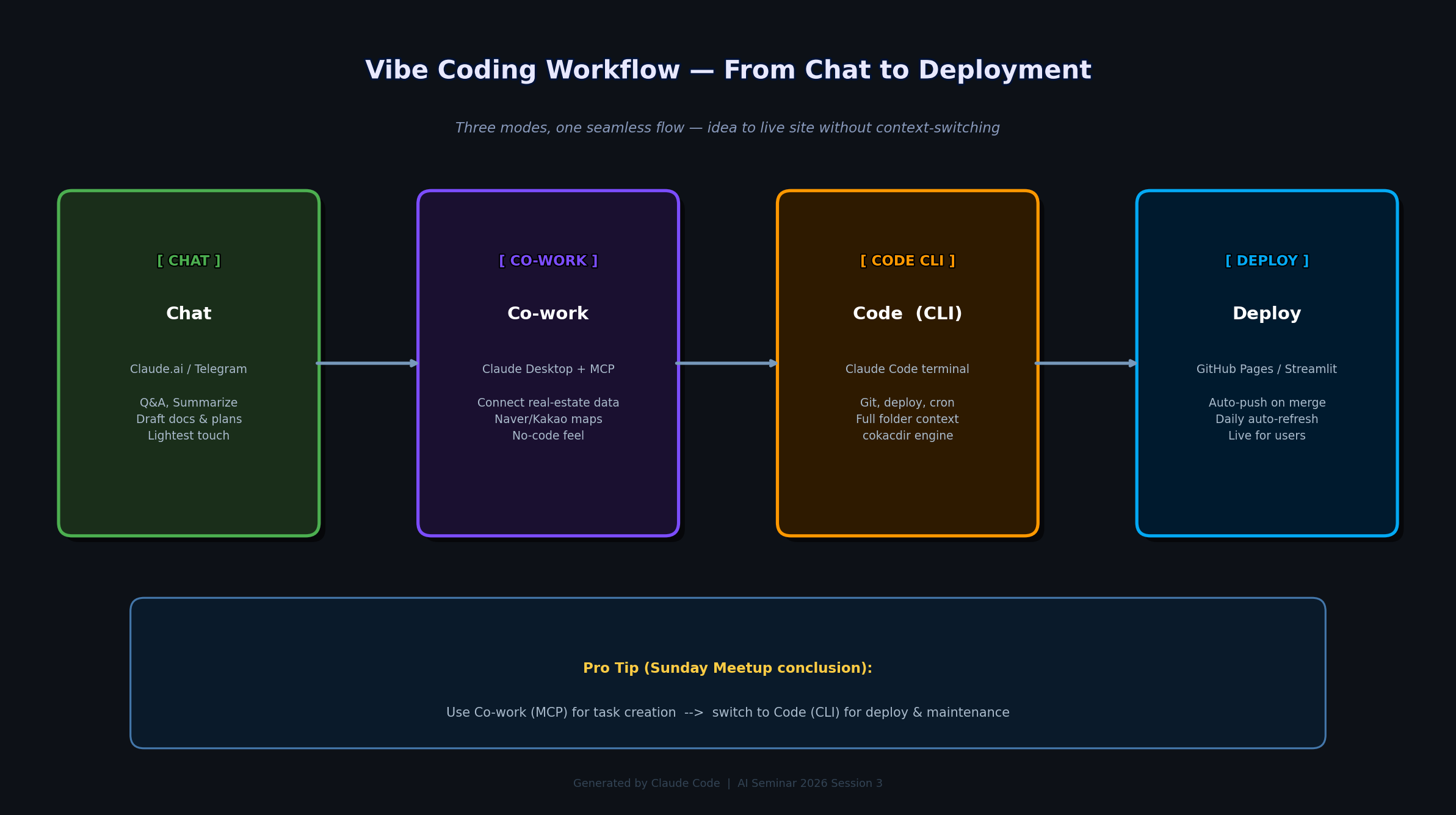 Vibe Coding Workflow