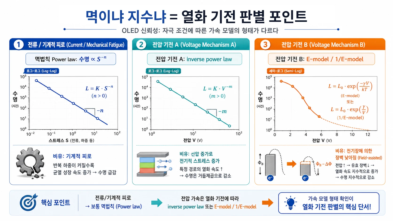 전류와 기계 피로는 멱법칙, 전압 가속은 기전에 따라 inverse power law 또는 E-model로 갈라지는 개념 이미지