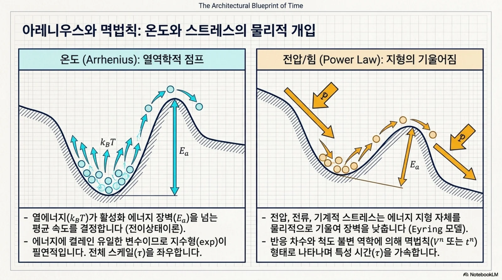 온도는 아레니우스 장벽 넘기, 전압과 힘은 지형 기울어진 언덕으로 표현한 물리 비유 이미지