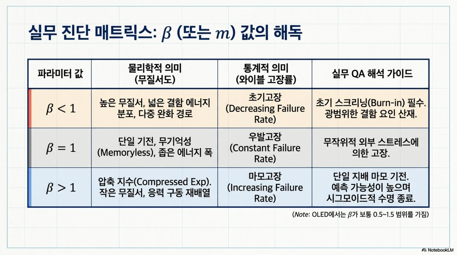 베타 값이 1보다 작음, 같음, 큼에 따라 초기고장 무작위고장 마모고장을 구분하는 진단 표