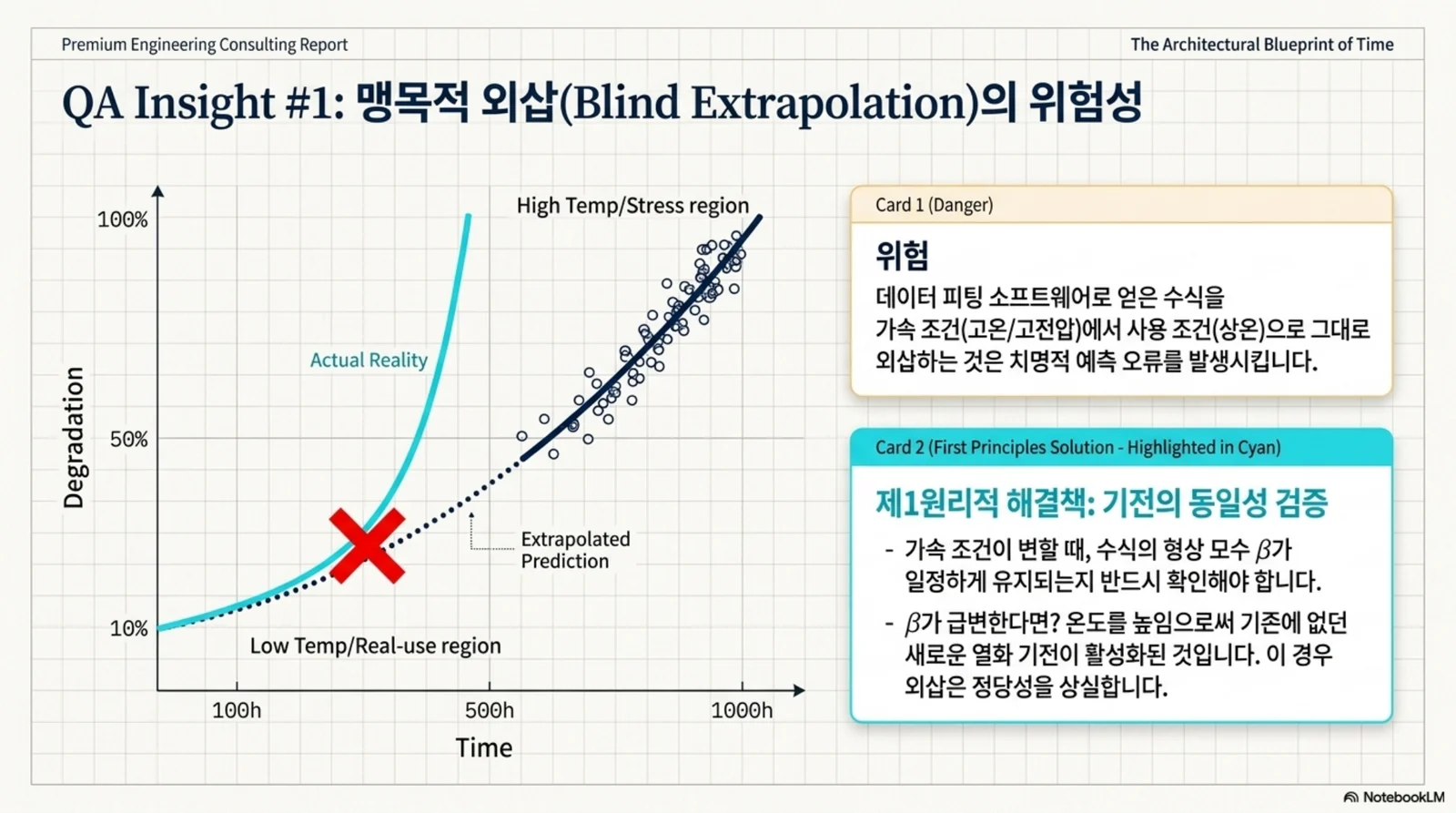 초기 짧은 데이터만 보고 장기 수명을 외삽하면 실제와 크게 어긋날 수 있음을 보여주는 이미지