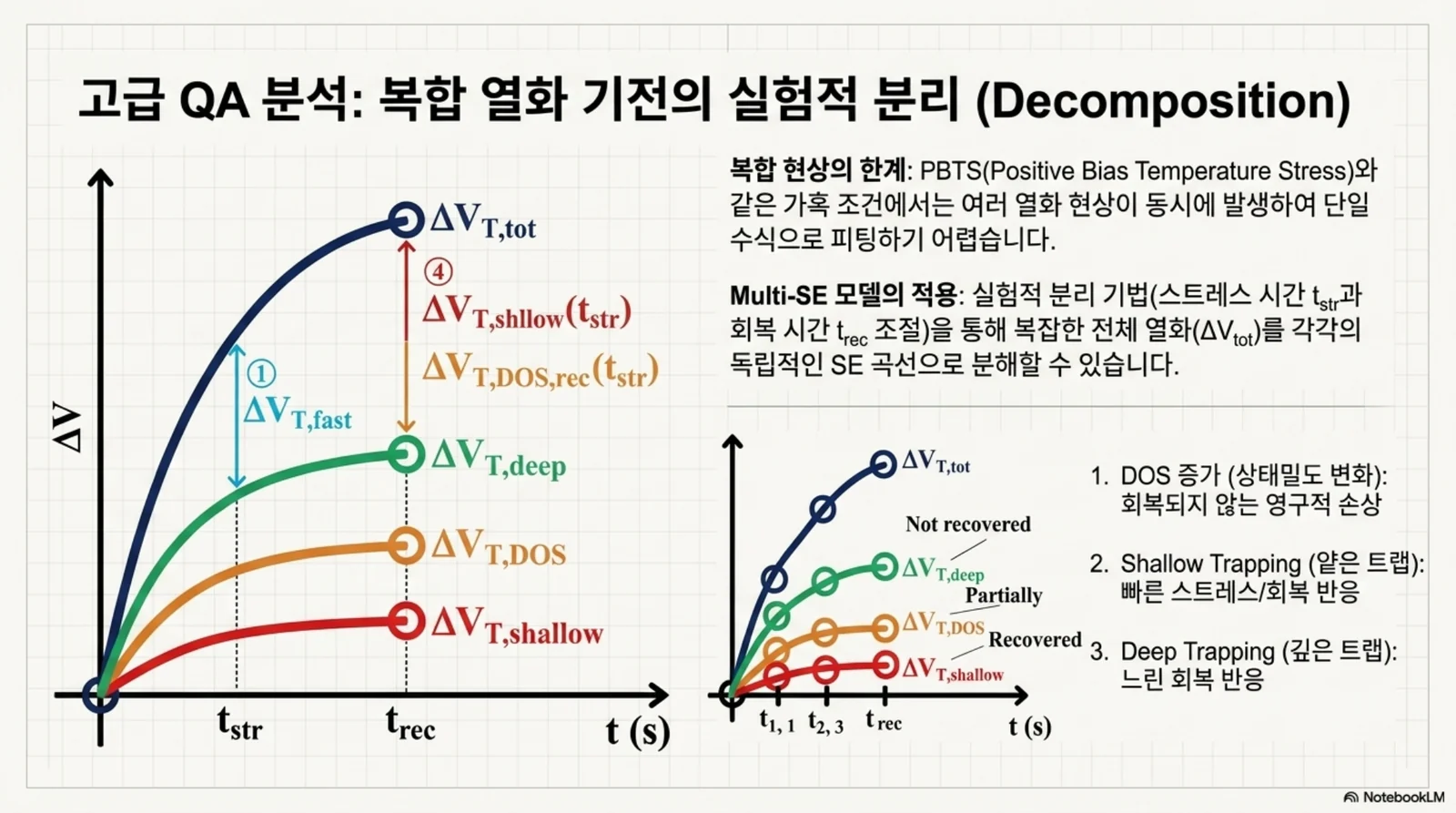 복합 열화 기전에서 shallow trap, deep trap 등 여러 성분을 분리하는 고급 QA 분석 이미지
